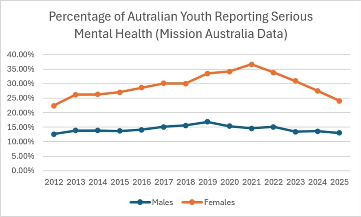 Serious mental health reports in Australia.
