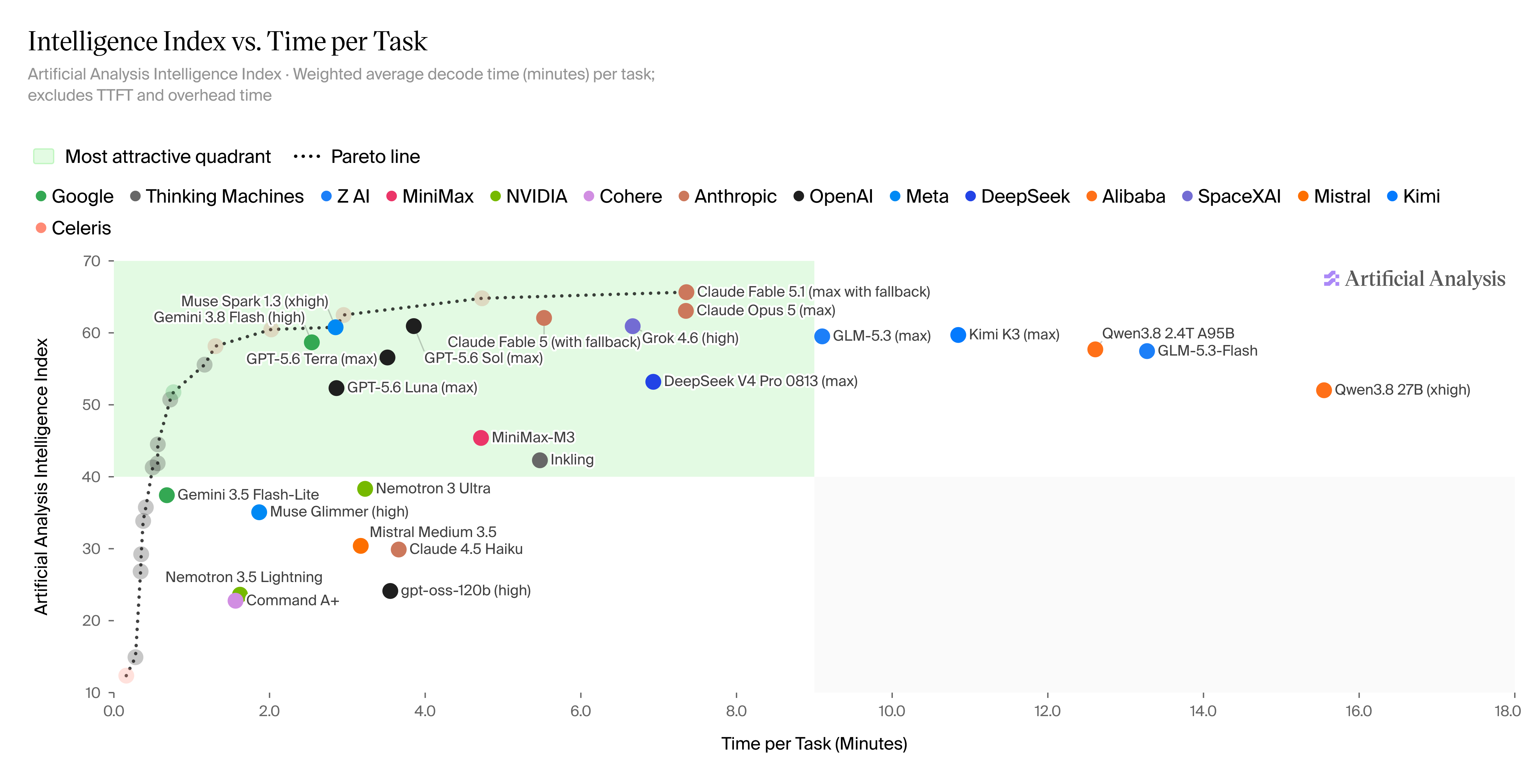 Intelligence vs time per task.