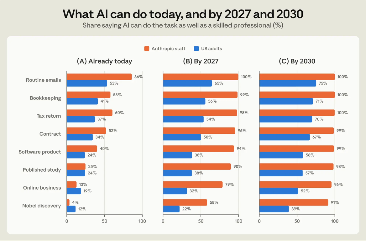Tasks that AI can and will be able to do.