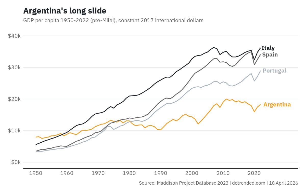 Argentina's growth since 1950 compared to Latin countries in Europe.