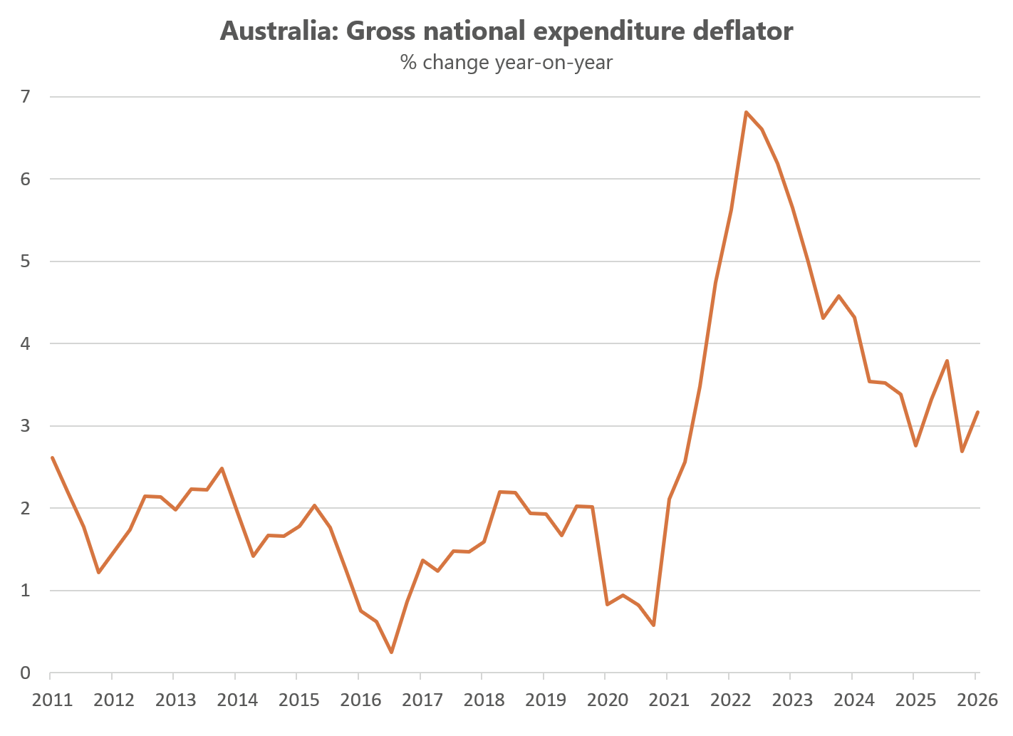 Australia GNE deflator