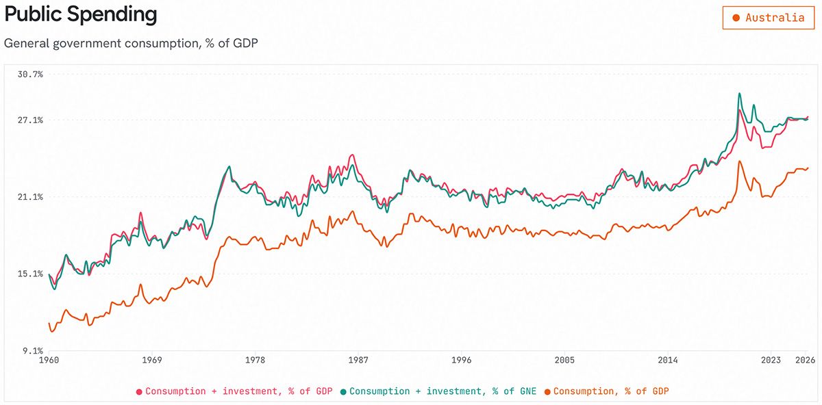 Public spending in Australia