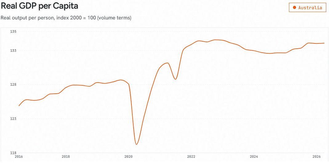 Australia real GDP per capita.