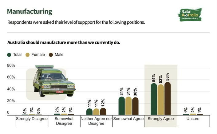 Australians say they're supportive of domestic manufacturing.