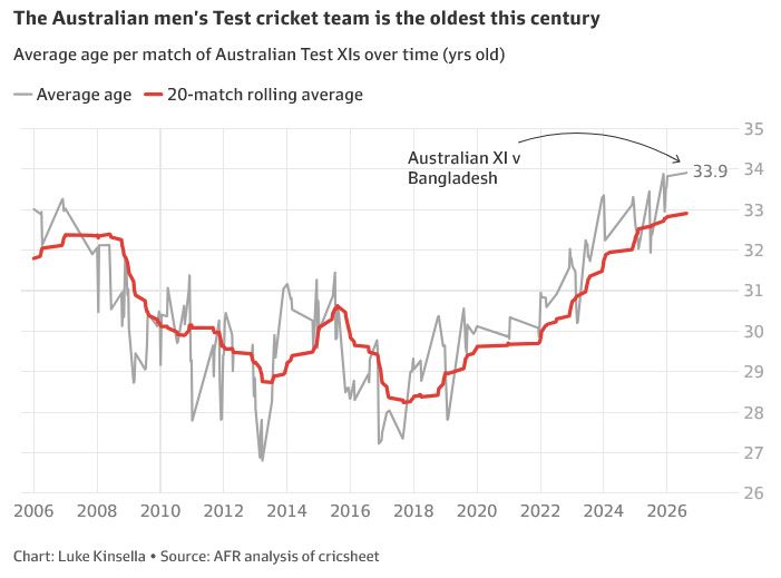Australian men's Test cricket team age over time.