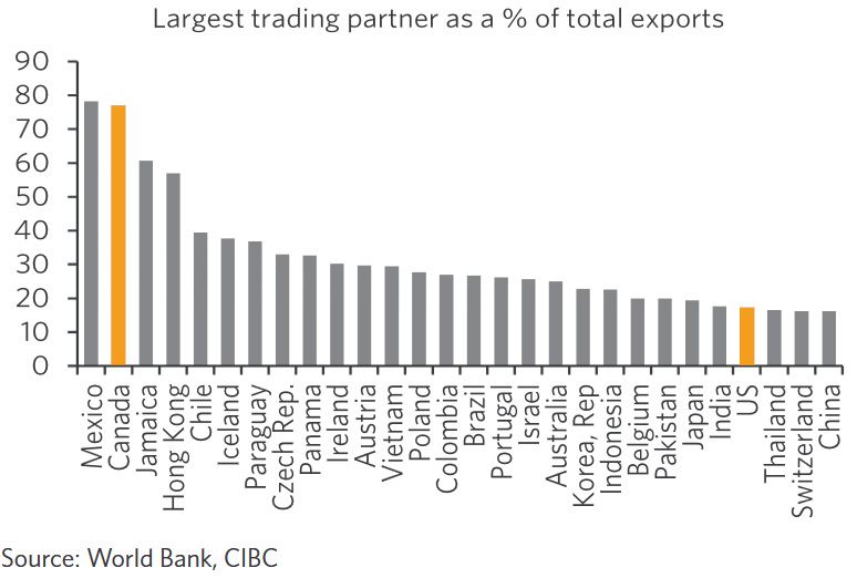 Largest trading partner by country.