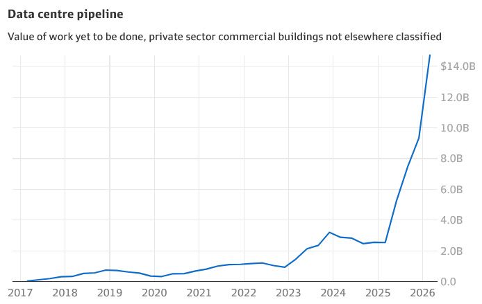 Australia's data centre investment boom.