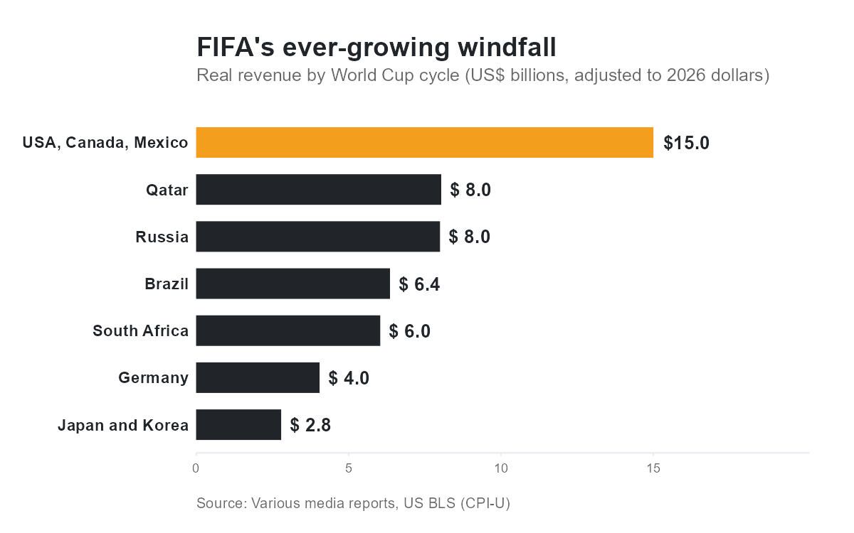 FIFA revenue by World Cup period