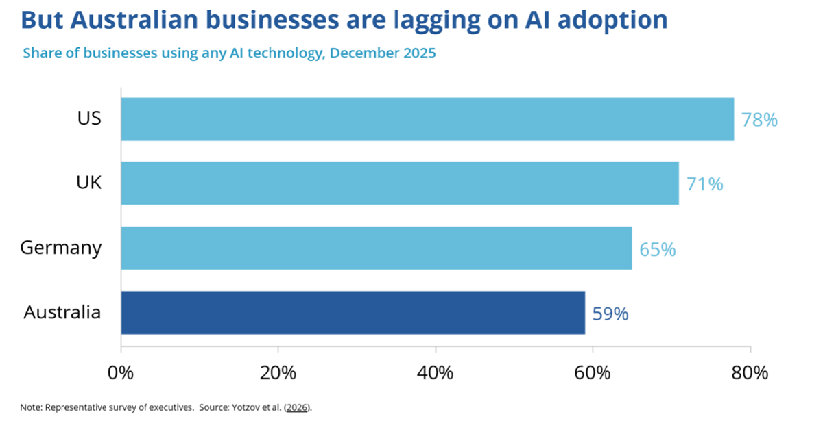 Australia AI adoption comparison.