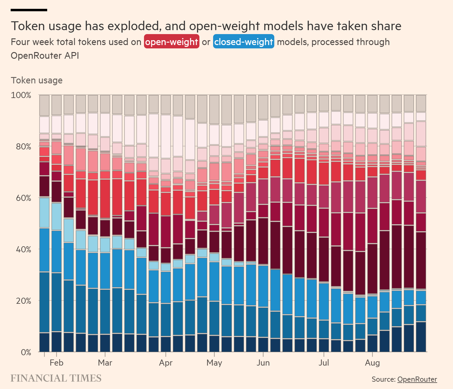 AI spending by model type.