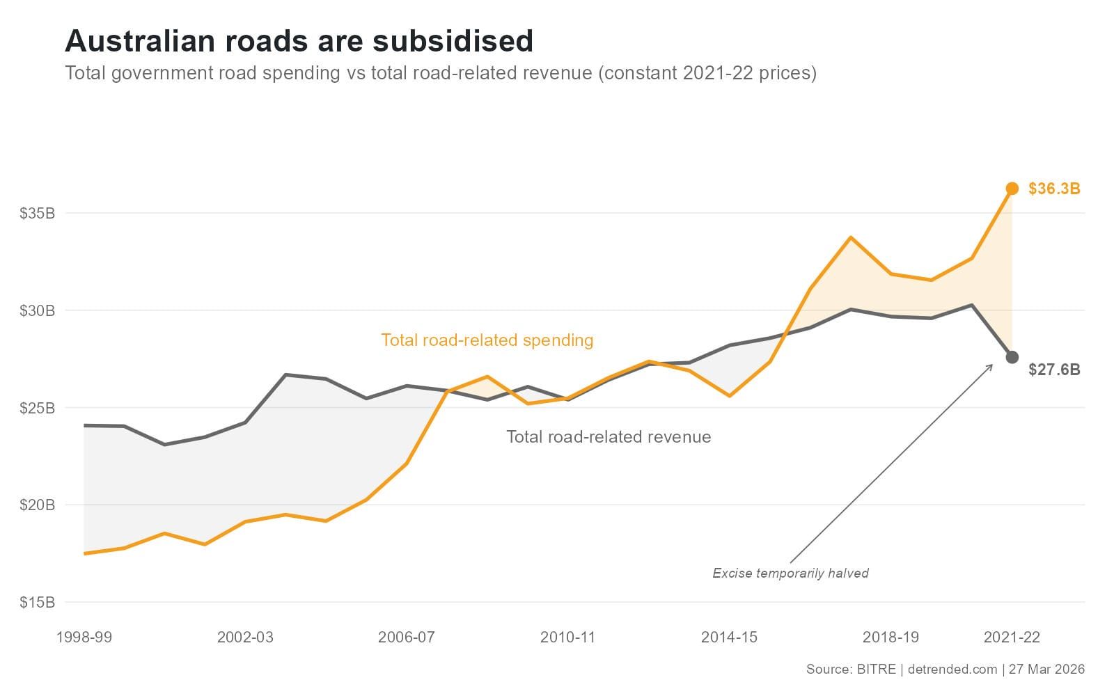 Road revenue and expenses in Australia