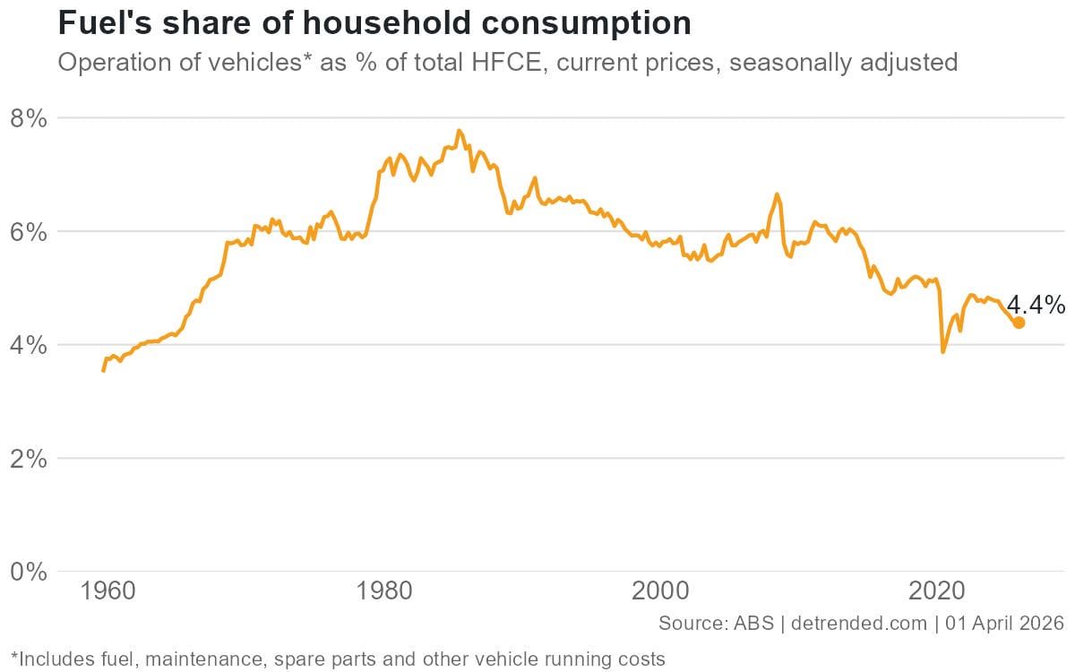 Fuel's share of household consumption in Australia