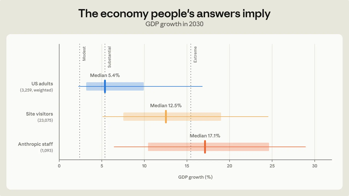 Economic growth implied by people's answers.
