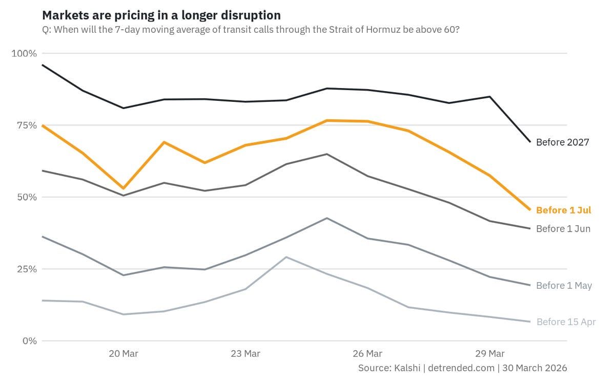 Prediction market odds for a reopening of the Strait of Hormuz