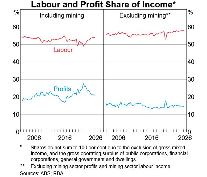 Australia labour and profit share of income.