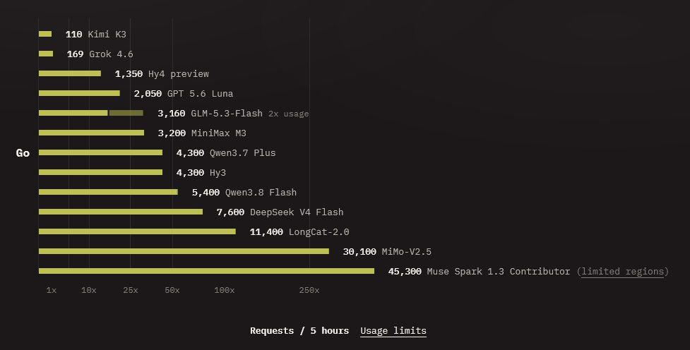 OpenCode Go indicative usage allowances.