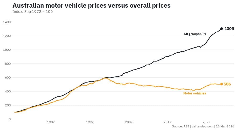Australian motor vehicle prices versus overall prices