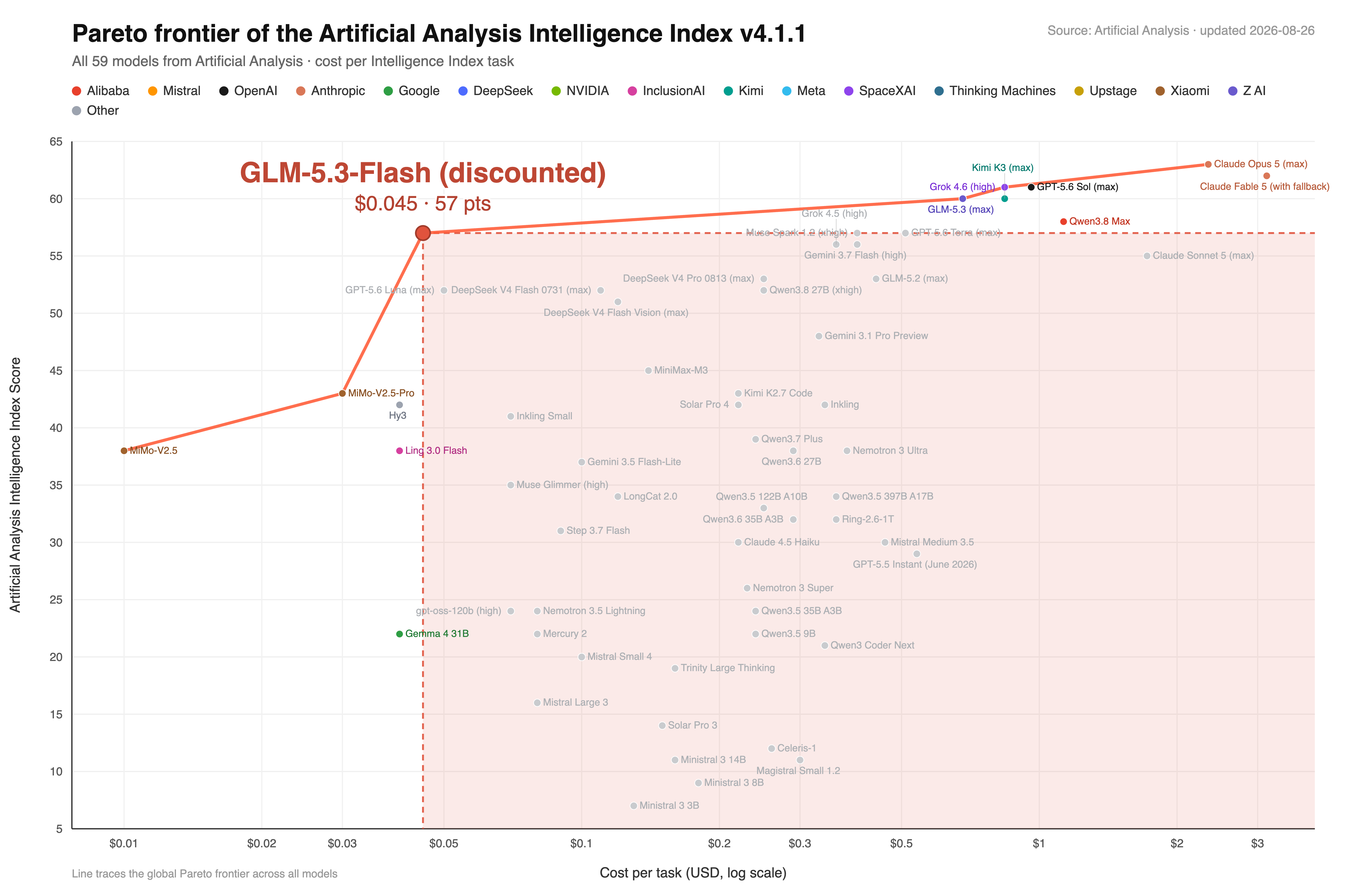 AI Pareto frontier.