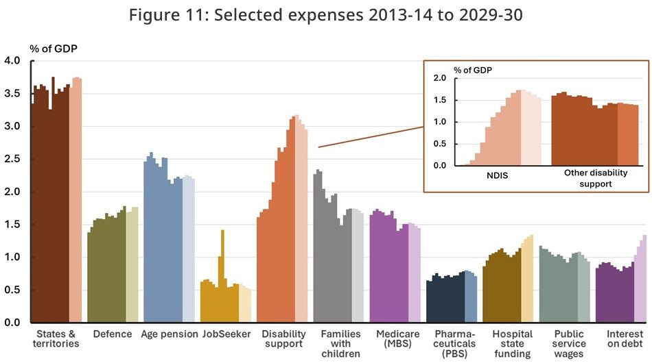 Federal government spending by category.