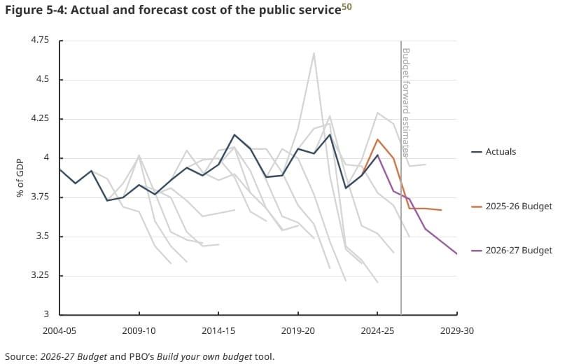 Actual and forecast cost of Australia's public service.