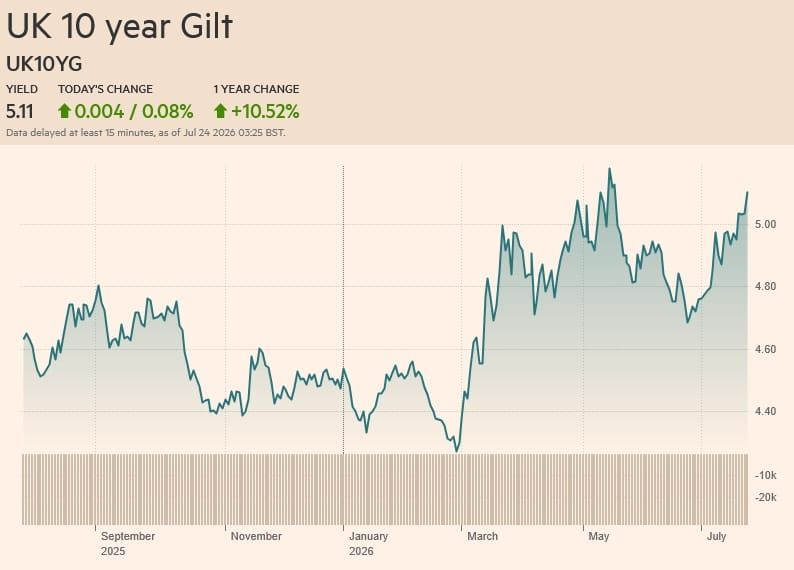 UK 10 year Gilts