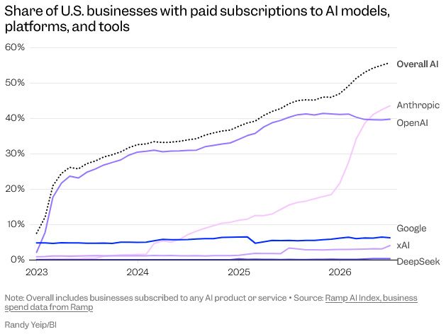Share of US businesses with paid AI subscriptions