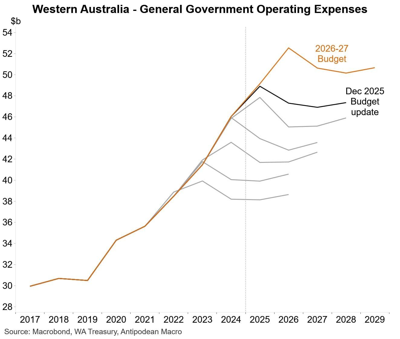 WA government expenses against forecasts.