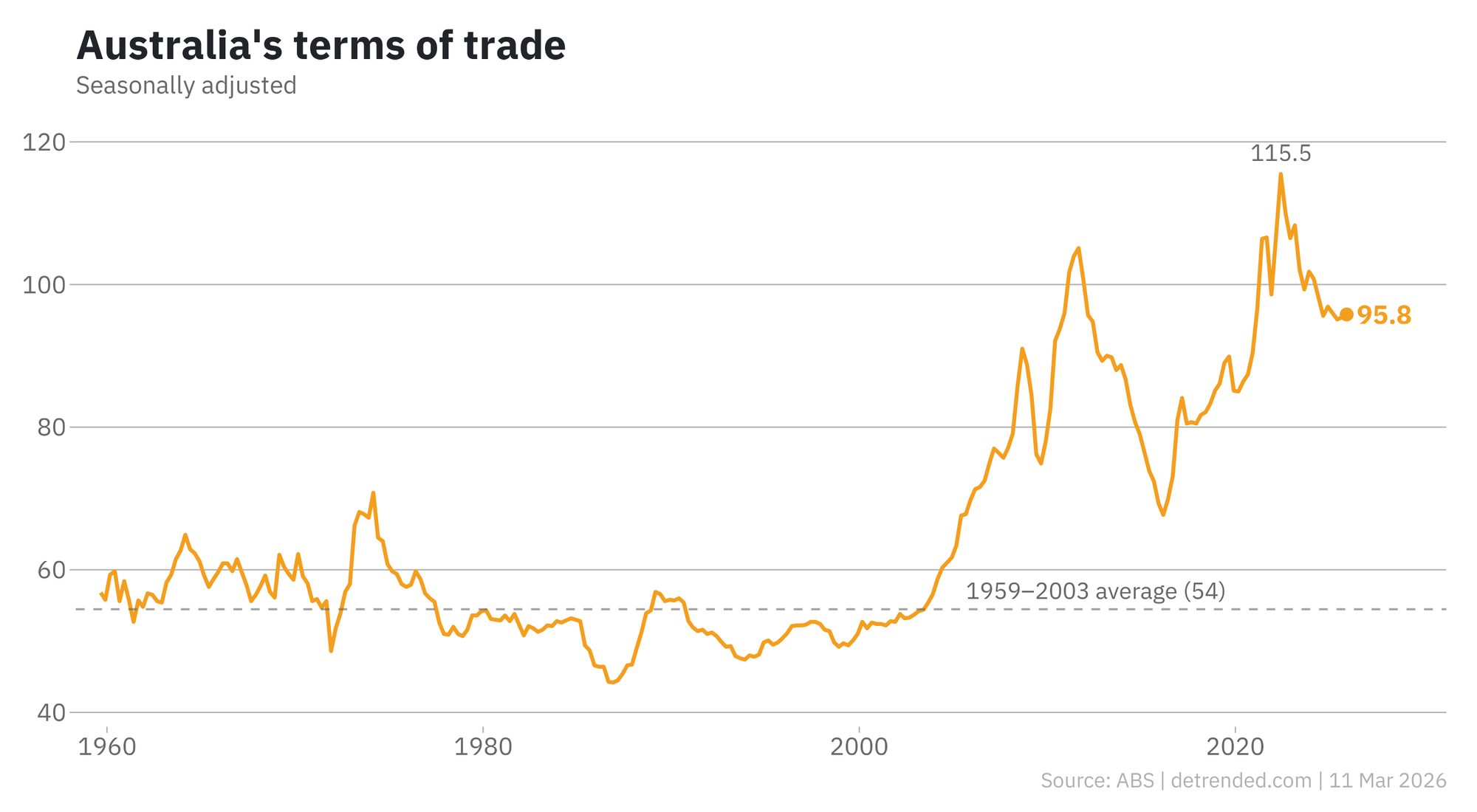 Terms of trade Australia