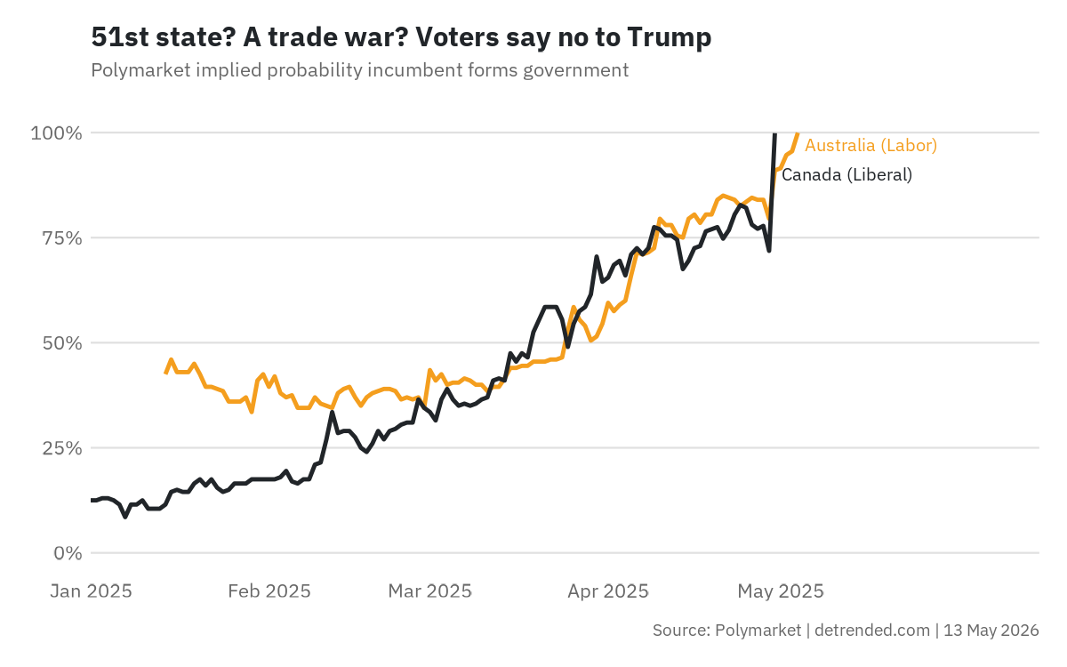 2025 election odds in Australia and Canada.