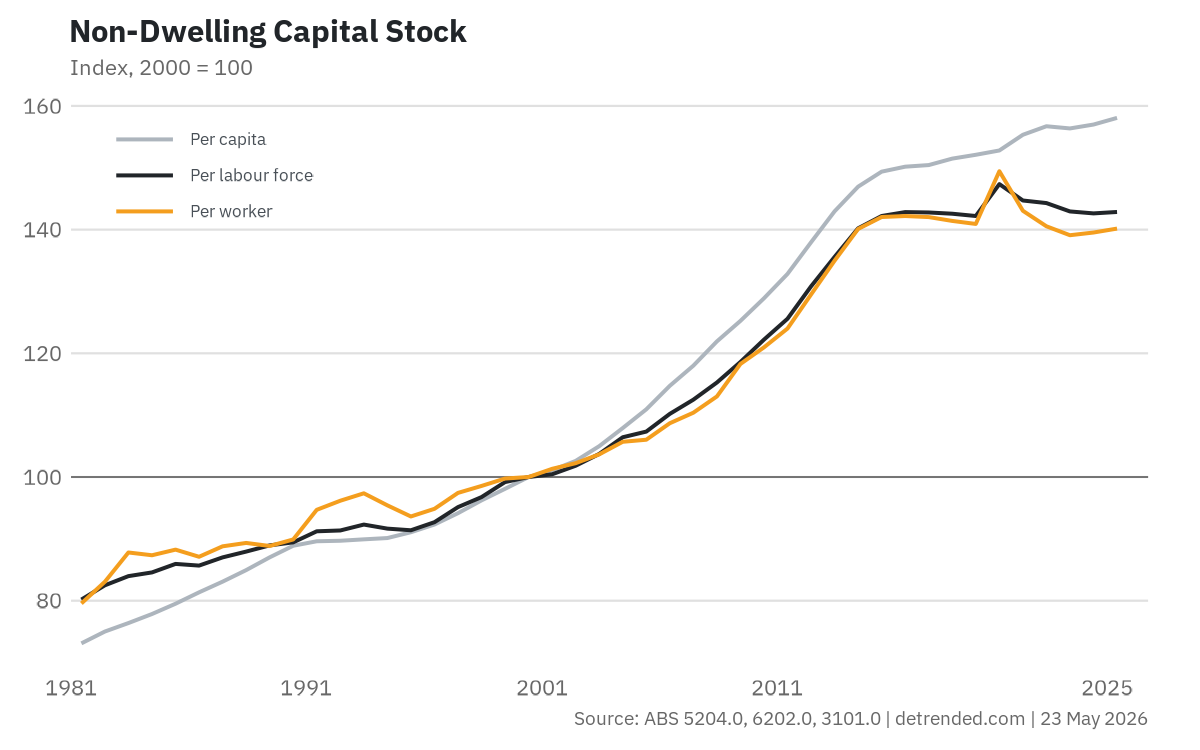 Non-dwelling capital stock in Australia.