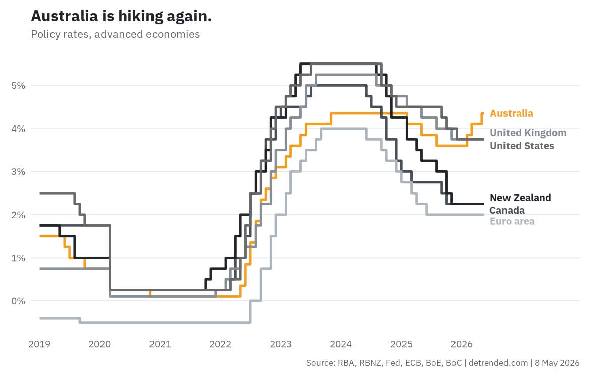 Central bank target rates for Australia, US, UK, NZ, EU.