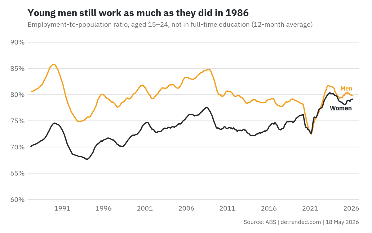 Employment to population ratio for Australians aged 15-24.
