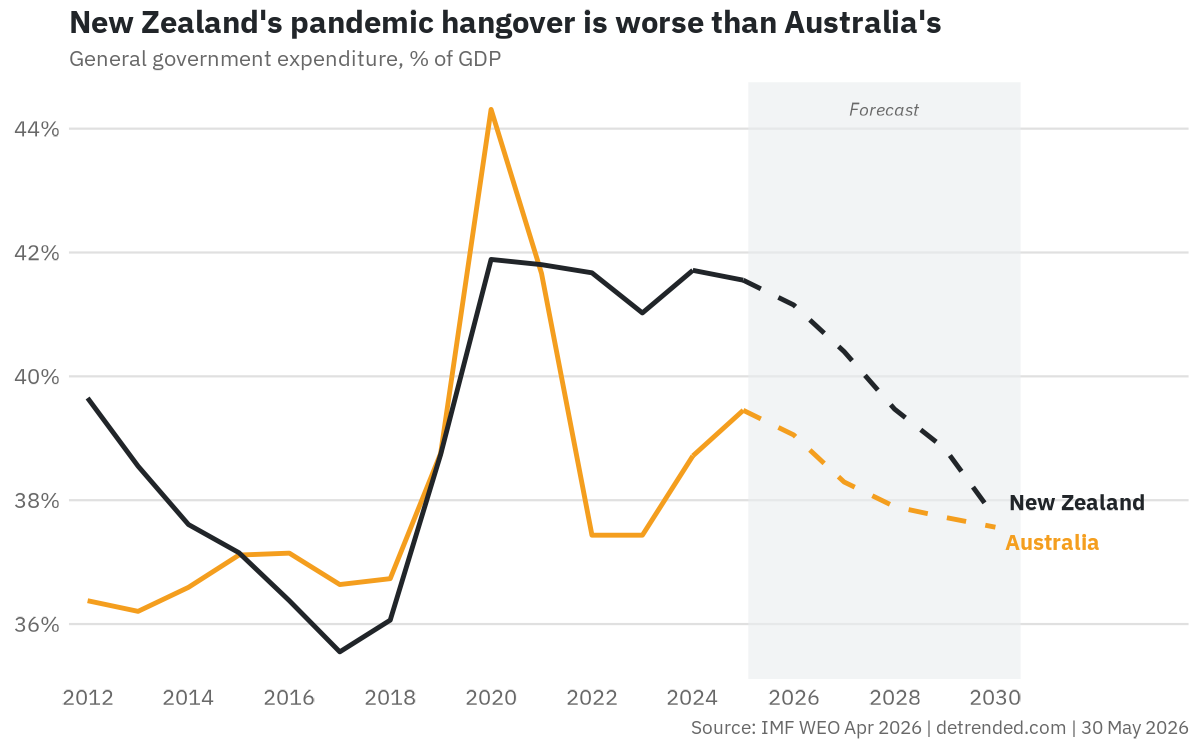 General government expenditure as a share of GDP for Australia and New Zealand.