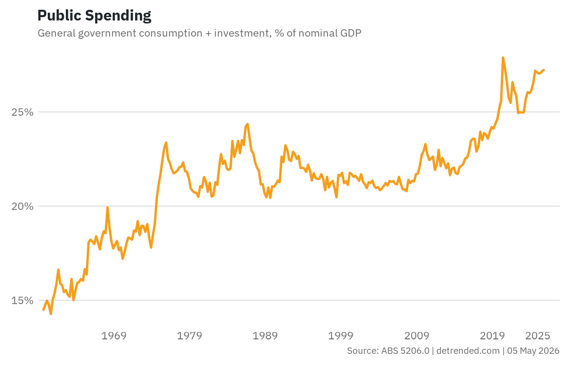 Government spending as a share of nominal GDP