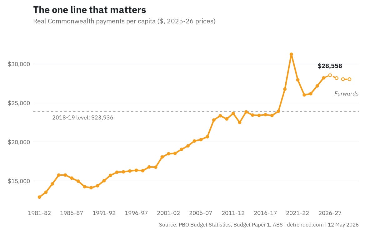 Real Commonwealth payments per capita.