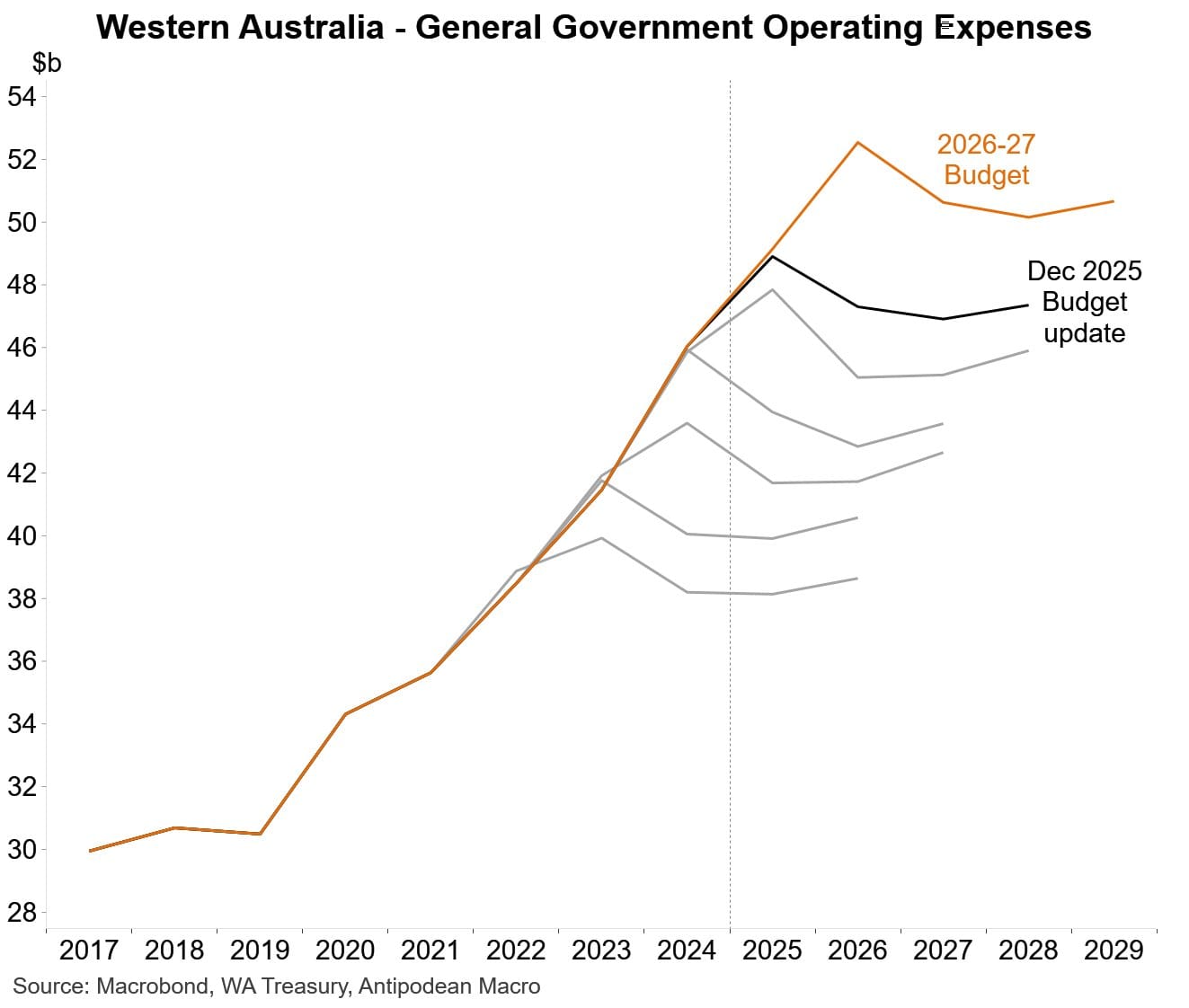 WA government expenses against forecasts.