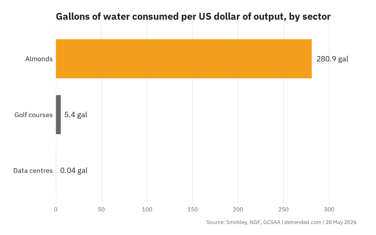 Gallons of water consumed per US dollar of output by sector.