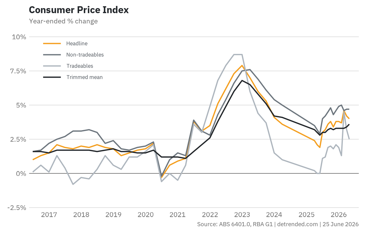 Various measures of CPI for Australia.