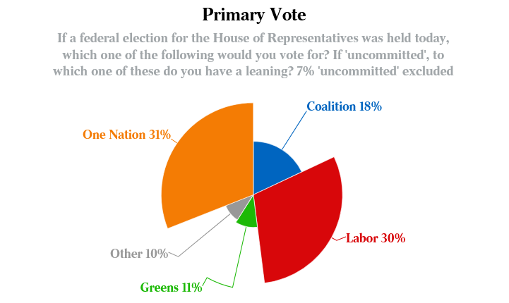 Newspoll: One Nation's primary vote has overtaken Labor's for the first time.