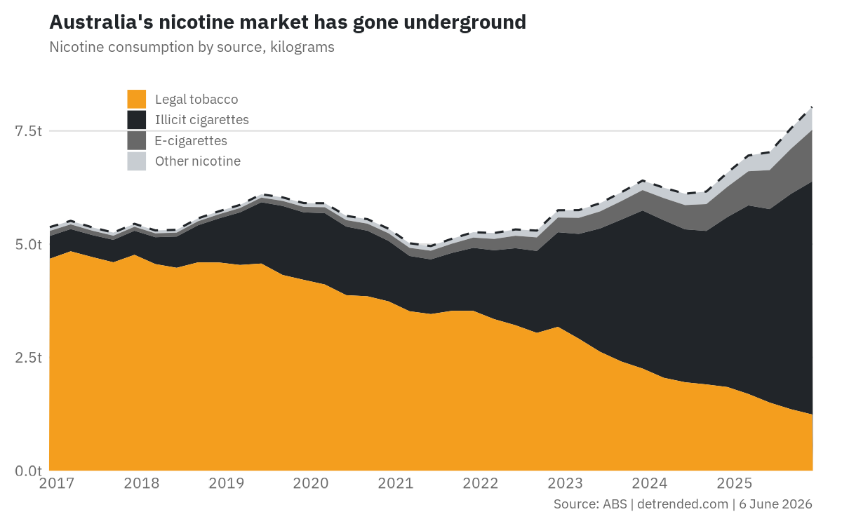 Nicotine consumption by source, Australia.