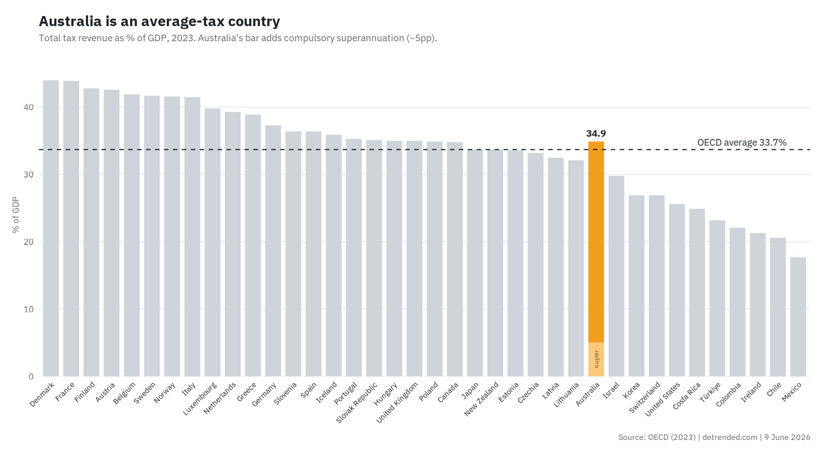 Tax revenue to GDP in the OECD.