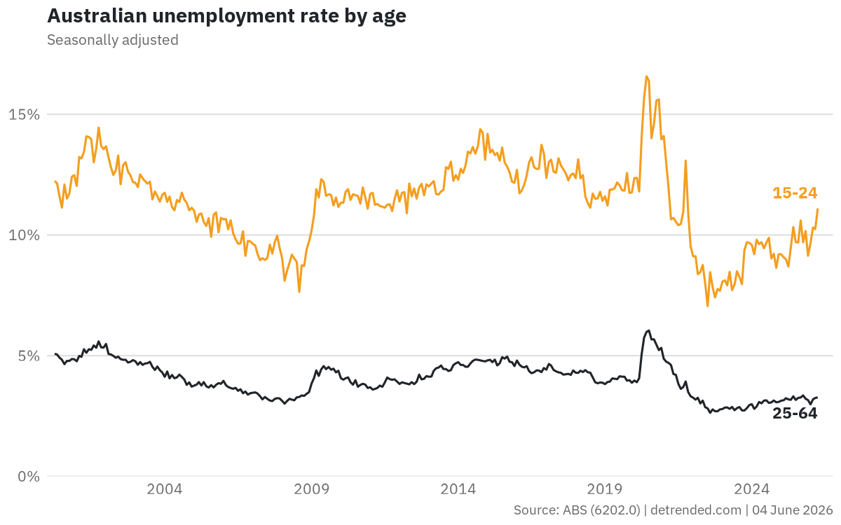 Australian unemployment rate by age.