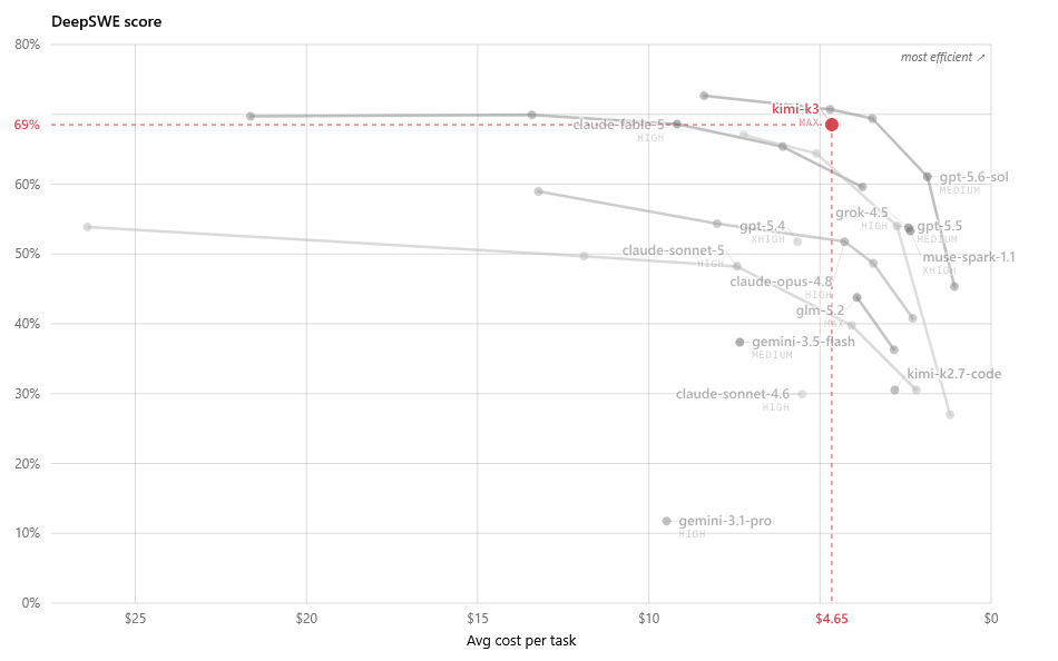 DeepSWE score for various leading AI.