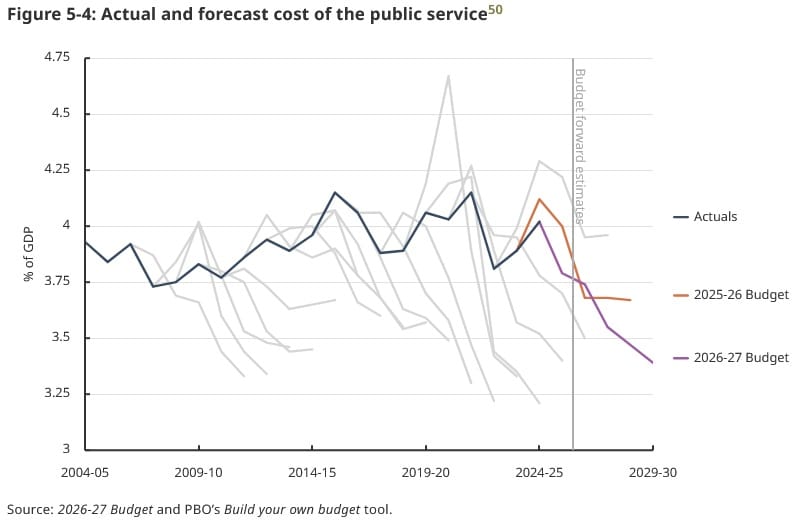 Actual and forecast cost of Australia's public service.