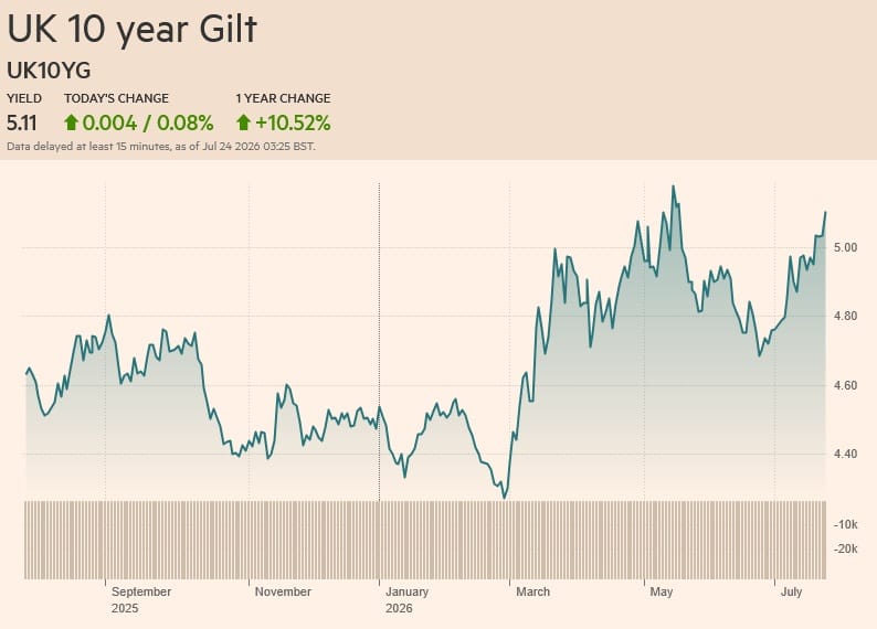 UK 10 year Gilts